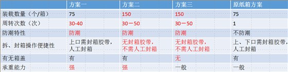 钙塑箱与纸箱对比图